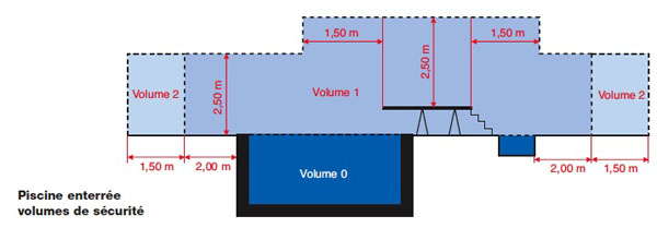norme électrique de la piscine enterrée