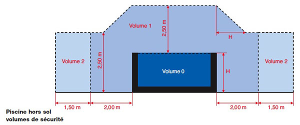 norme électrique de la piscine hors sol