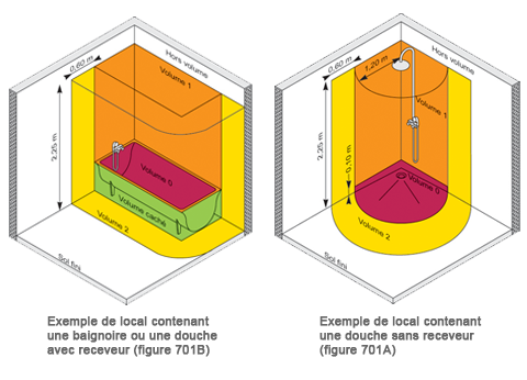 volumes de la salle de bain douche et baignoire