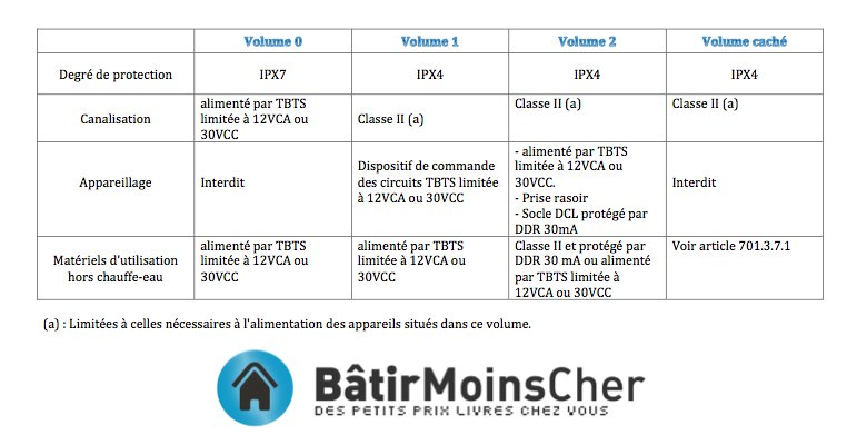 tableau decrivant les volumes de la salle de bain