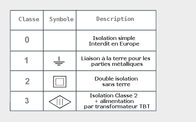 Symboles pour classe I, classe II et classe III