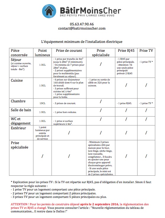 Notice équipement minimum de l'installation électrique selon la NF C 15-100 réalisé par Bâtir Moins Cher