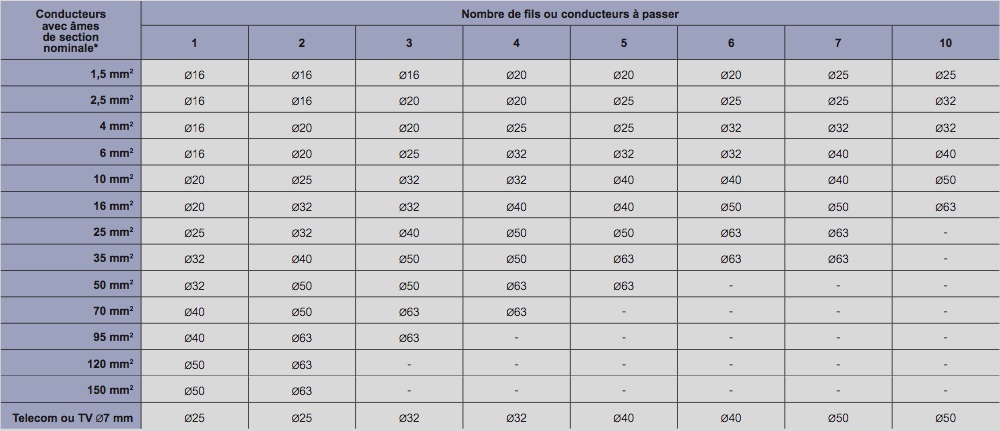 Tableau section de gaine électrique