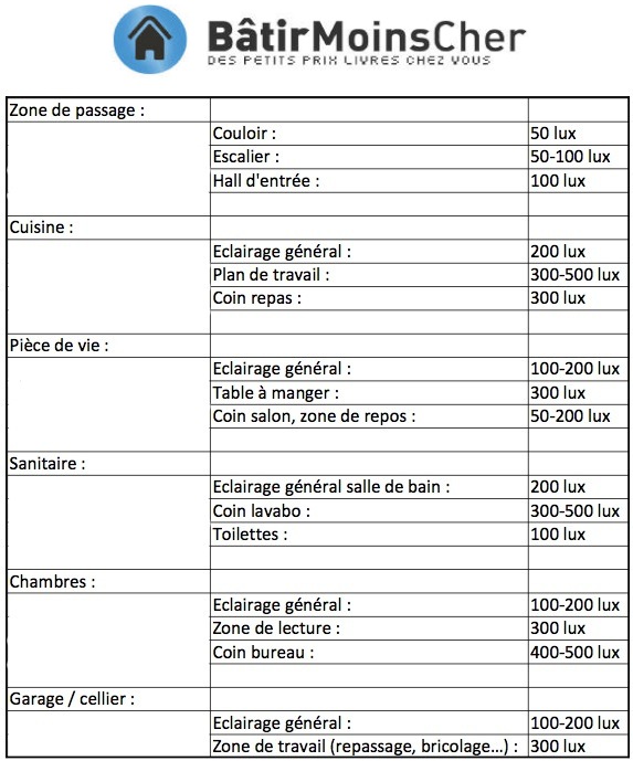correspondance de l'éclairage en lux par pièce