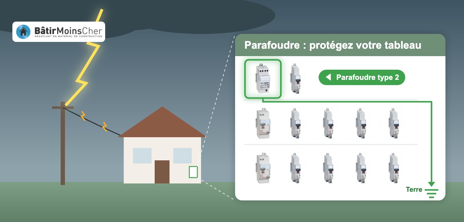 Mise en situation : foudre sur la ligne aérienne et parafoudre type 2 dans le tableau électrique