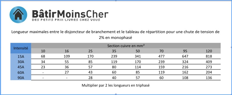 Longueur cable electrique Bâtir Moins Cher