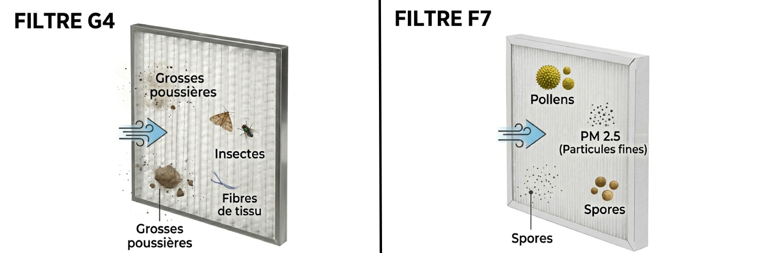 Filtres g4 et f7 avantages