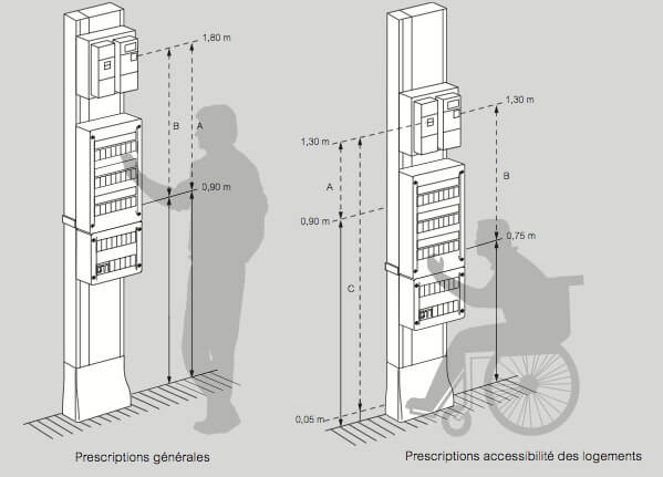 Emplacement du tableau électrique dans la GTL